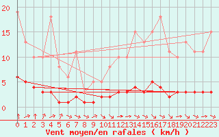 Courbe de la force du vent pour Chatelus-Malvaleix (23)