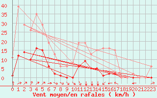 Courbe de la force du vent pour Villefontaine (38)