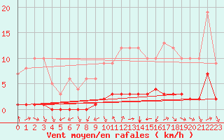 Courbe de la force du vent pour Sgur-le-Chteau (19)