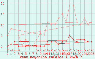 Courbe de la force du vent pour Ciudad Real (Esp)