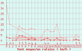 Courbe de la force du vent pour Villarzel (Sw)