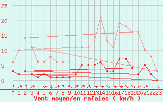 Courbe de la force du vent pour Saint-Yrieix-le-Djalat (19)