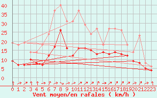 Courbe de la force du vent pour Bridel (Lu)