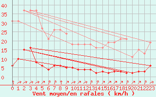 Courbe de la force du vent pour Verngues - Hameau de Cazan (13)