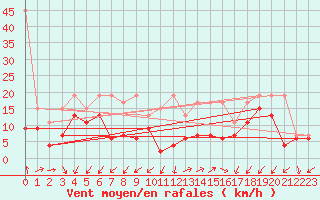 Courbe de la force du vent pour Moleson (Sw)