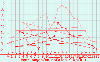 Courbe de la force du vent pour Salon-de-Provence (13)