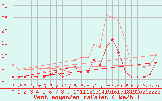 Courbe de la force du vent pour Charleville-Mzires (08)