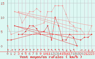 Courbe de la force du vent pour Vichy (03)