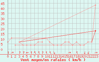 Courbe de la force du vent pour Tusimice