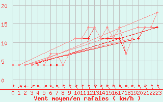 Courbe de la force du vent pour Slubice