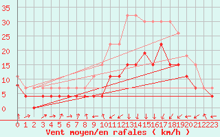 Courbe de la force du vent pour Calvi (2B)