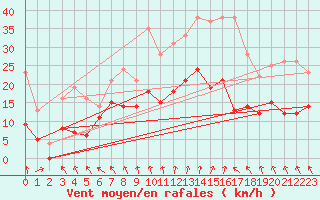Courbe de la force du vent pour Lyon - Saint-Exupry (69)