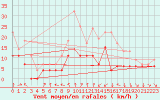 Courbe de la force du vent pour Eskdalemuir