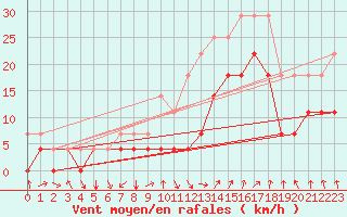 Courbe de la force du vent pour Jeloy Island