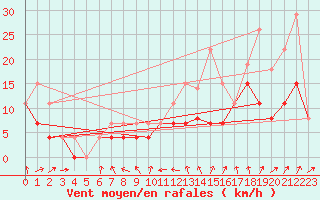 Courbe de la force du vent pour Langres (52) 