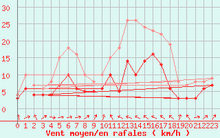 Courbe de la force du vent pour Bastia (2B)