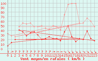 Courbe de la force du vent pour Piz Martegnas