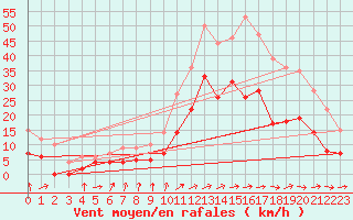 Courbe de la force du vent pour Albi (81)