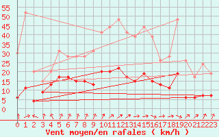 Courbe de la force du vent pour Nancy - Essey (54)