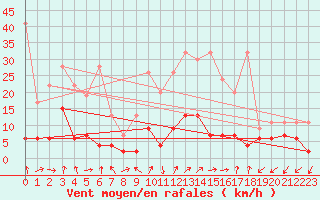 Courbe de la force du vent pour Sattel-Aegeri (Sw)