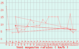 Courbe de la force du vent pour Remada