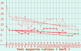 Courbe de la force du vent pour Oberriet / Kriessern
