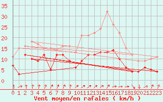 Courbe de la force du vent pour Nancy - Ochey (54)