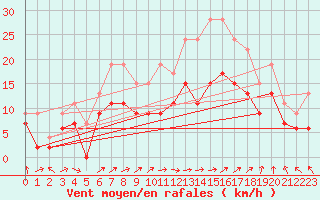 Courbe de la force du vent pour Ile Rousse (2B)