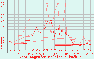 Courbe de la force du vent pour Kars