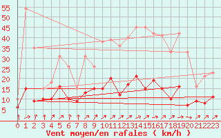 Courbe de la force du vent pour Auch (32)