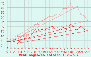 Courbe de la force du vent pour Creil (60)