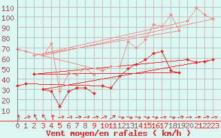 Courbe de la force du vent pour Cap Corse (2B)