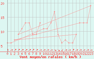 Courbe de la force du vent pour Santander (Esp)