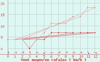 Courbe de la force du vent pour Coimbra / Cernache