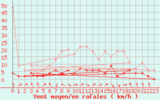 Courbe de la force du vent pour Ebnat-Kappel