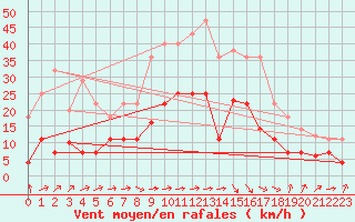 Courbe de la force du vent pour Calatayud