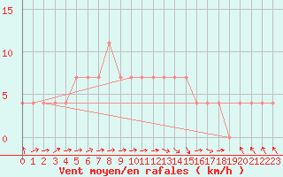 Courbe de la force du vent pour Beograd