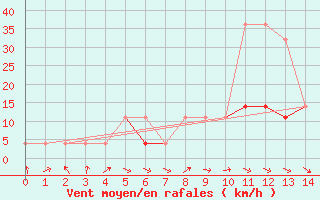 Courbe de la force du vent pour Kozienice