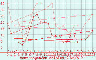 Courbe de la force du vent pour Saentis (Sw)