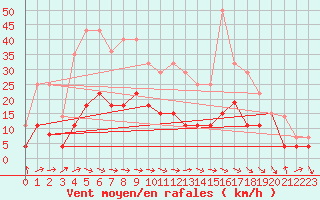 Courbe de la force du vent pour Belfort (90)