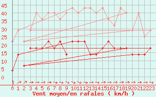 Courbe de la force du vent pour Regensburg