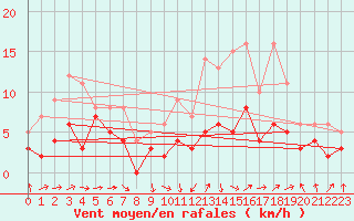 Courbe de la force du vent pour Villacoublay (78)