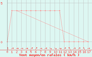 Courbe de la force du vent pour Siemreap