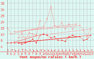 Courbe de la force du vent pour Roanne (42)