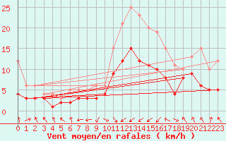 Courbe de la force du vent pour Leutkirch-Herlazhofen