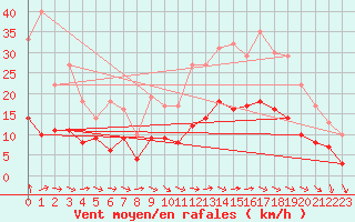 Courbe de la force du vent pour Rochefort Saint-Agnant (17)