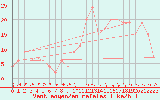 Courbe de la force du vent pour Kinloss