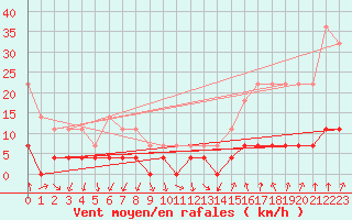 Courbe de la force du vent pour Paring