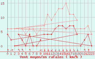 Courbe de la force du vent pour Chambry / Aix-Les-Bains (73)