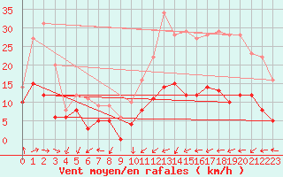 Courbe de la force du vent pour Tarbes (65)